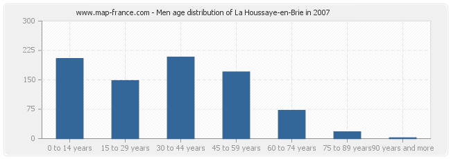 Men age distribution of La Houssaye-en-Brie in 2007